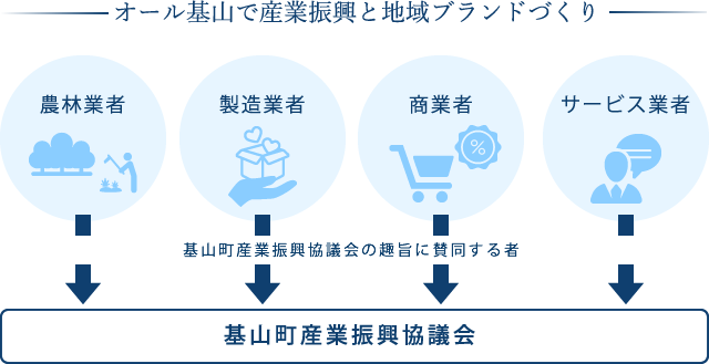 オール基山で産業振興と地域ブランドづくり